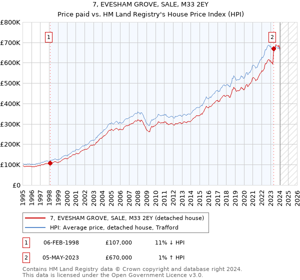 7, EVESHAM GROVE, SALE, M33 2EY: Price paid vs HM Land Registry's House Price Index