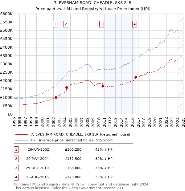 7, EVESHAM ROAD, CHEADLE, SK8 2LR: Price paid vs HM Land Registry's House Price Index