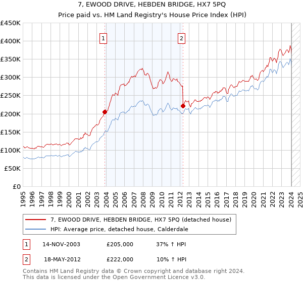 7, EWOOD DRIVE, HEBDEN BRIDGE, HX7 5PQ: Price paid vs HM Land Registry's House Price Index