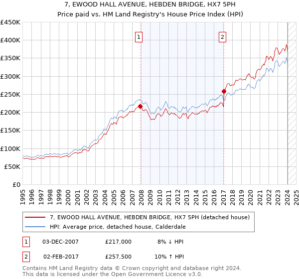 7, EWOOD HALL AVENUE, HEBDEN BRIDGE, HX7 5PH: Price paid vs HM Land Registry's House Price Index