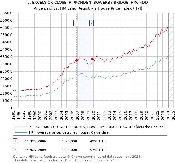 7, EXCELSIOR CLOSE, RIPPONDEN, SOWERBY BRIDGE, HX6 4DD: Price paid vs HM Land Registry's House Price Index