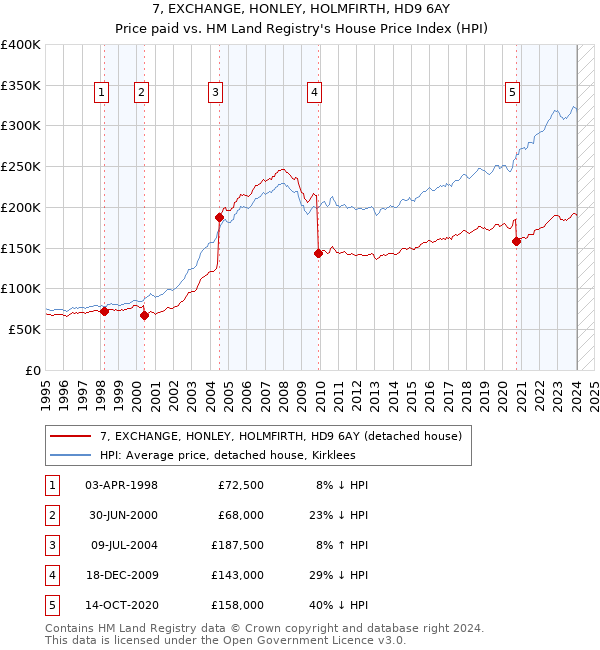 7, EXCHANGE, HONLEY, HOLMFIRTH, HD9 6AY: Price paid vs HM Land Registry's House Price Index