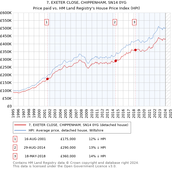 7, EXETER CLOSE, CHIPPENHAM, SN14 0YG: Price paid vs HM Land Registry's House Price Index