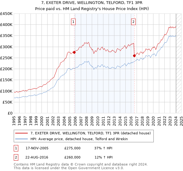 7, EXETER DRIVE, WELLINGTON, TELFORD, TF1 3PR: Price paid vs HM Land Registry's House Price Index