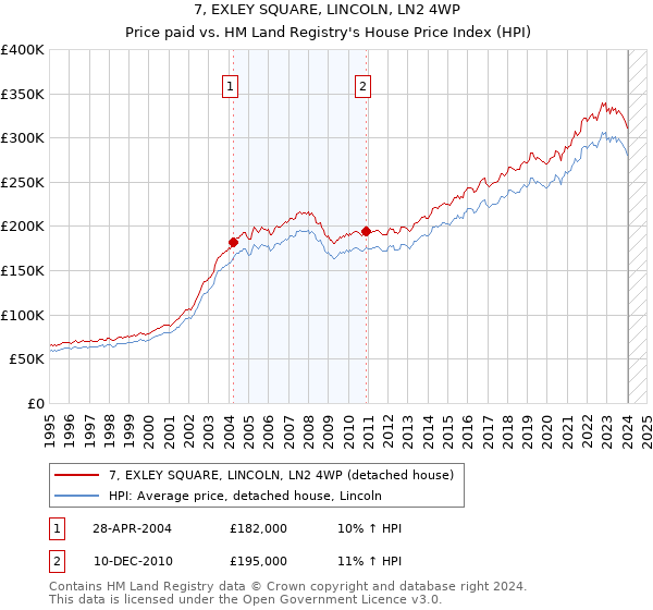 7, EXLEY SQUARE, LINCOLN, LN2 4WP: Price paid vs HM Land Registry's House Price Index