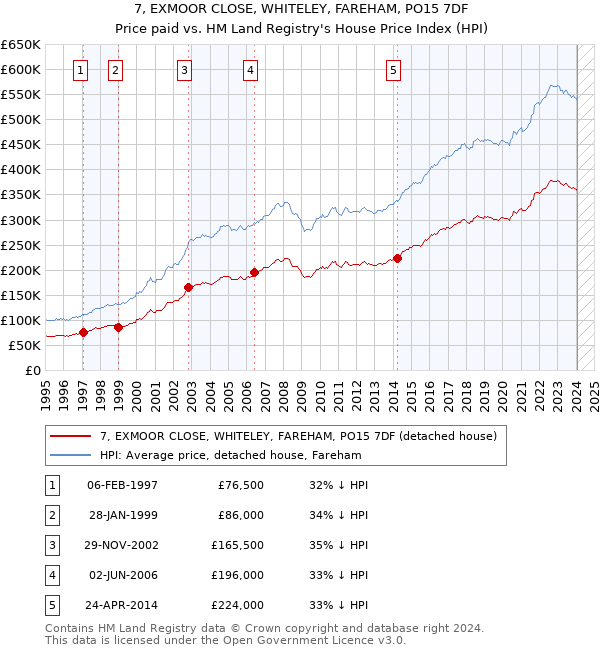 7, EXMOOR CLOSE, WHITELEY, FAREHAM, PO15 7DF: Price paid vs HM Land Registry's House Price Index
