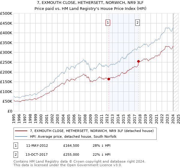 7, EXMOUTH CLOSE, HETHERSETT, NORWICH, NR9 3LF: Price paid vs HM Land Registry's House Price Index