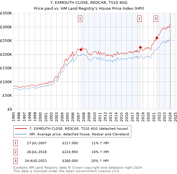 7, EXMOUTH CLOSE, REDCAR, TS10 4GG: Price paid vs HM Land Registry's House Price Index