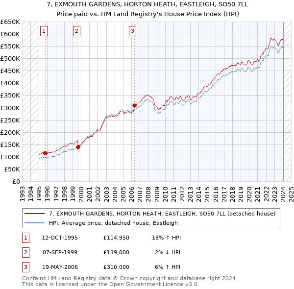 7, EXMOUTH GARDENS, HORTON HEATH, EASTLEIGH, SO50 7LL: Price paid vs HM Land Registry's House Price Index