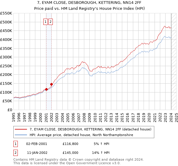7, EYAM CLOSE, DESBOROUGH, KETTERING, NN14 2FF: Price paid vs HM Land Registry's House Price Index