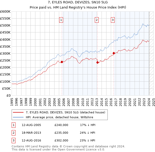 7, EYLES ROAD, DEVIZES, SN10 5LG: Price paid vs HM Land Registry's House Price Index