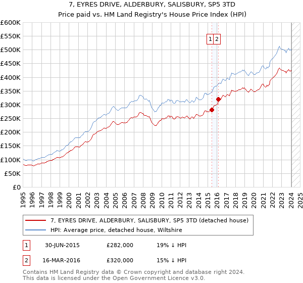 7, EYRES DRIVE, ALDERBURY, SALISBURY, SP5 3TD: Price paid vs HM Land Registry's House Price Index