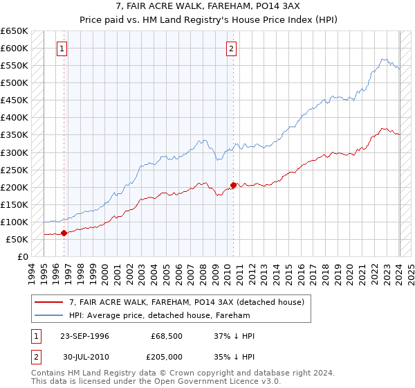 7, FAIR ACRE WALK, FAREHAM, PO14 3AX: Price paid vs HM Land Registry's House Price Index