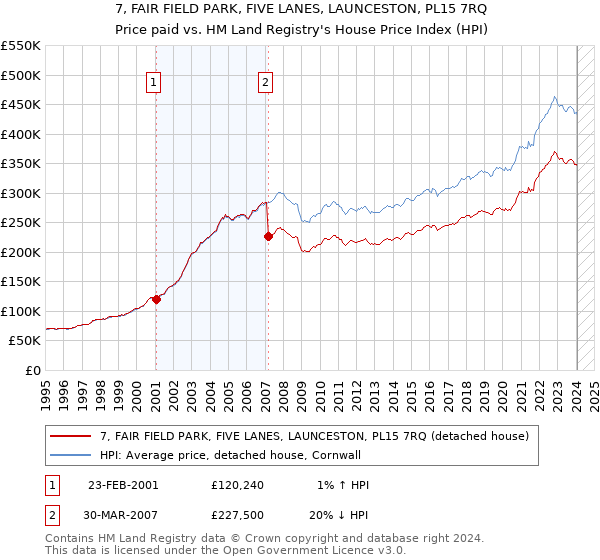 7, FAIR FIELD PARK, FIVE LANES, LAUNCESTON, PL15 7RQ: Price paid vs HM Land Registry's House Price Index