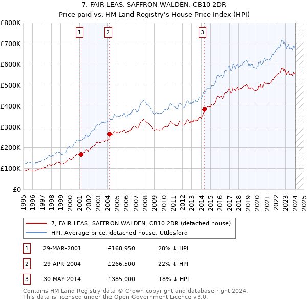 7, FAIR LEAS, SAFFRON WALDEN, CB10 2DR: Price paid vs HM Land Registry's House Price Index