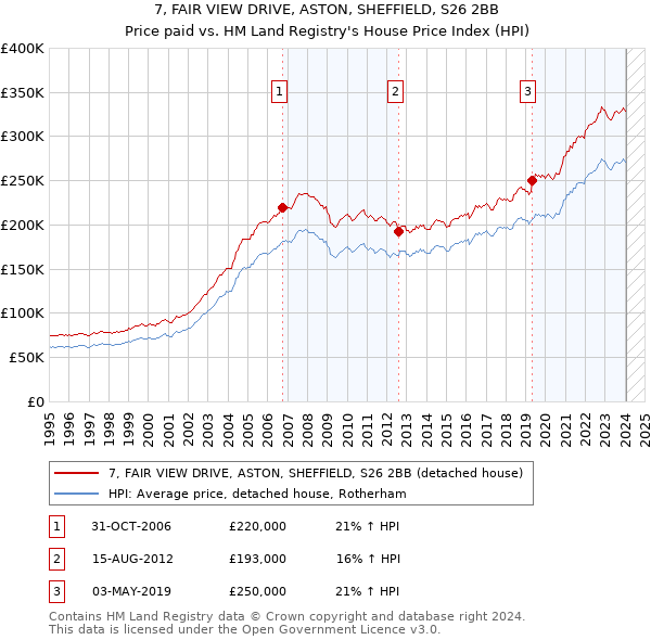 7, FAIR VIEW DRIVE, ASTON, SHEFFIELD, S26 2BB: Price paid vs HM Land Registry's House Price Index