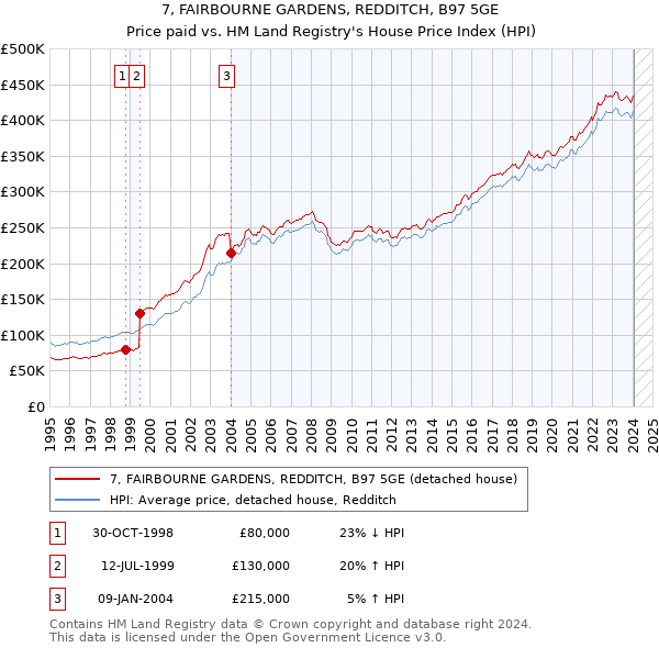 7, FAIRBOURNE GARDENS, REDDITCH, B97 5GE: Price paid vs HM Land Registry's House Price Index