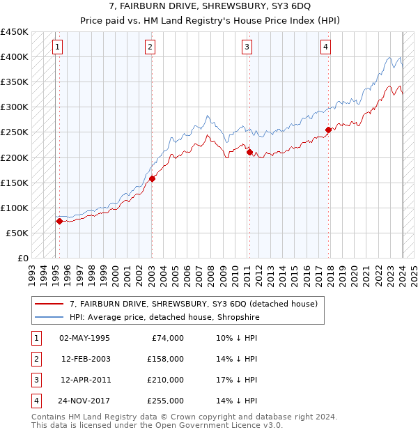 7, FAIRBURN DRIVE, SHREWSBURY, SY3 6DQ: Price paid vs HM Land Registry's House Price Index