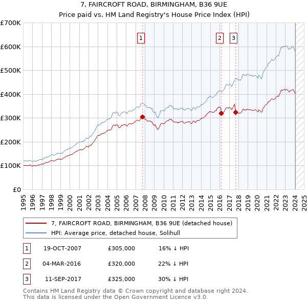 7, FAIRCROFT ROAD, BIRMINGHAM, B36 9UE: Price paid vs HM Land Registry's House Price Index