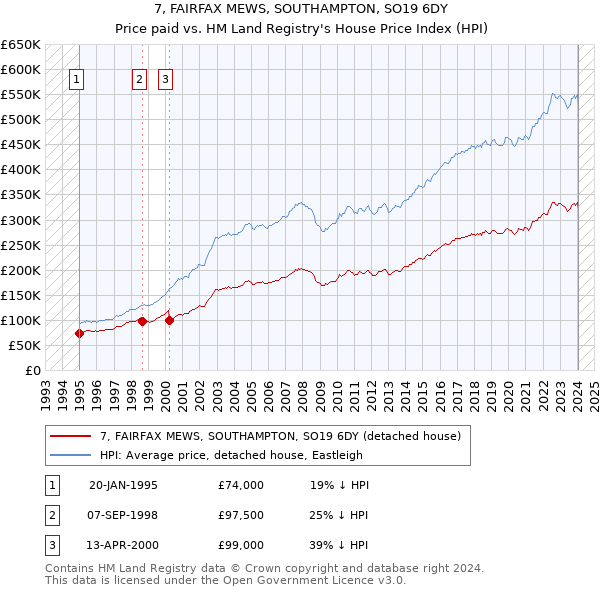 7, FAIRFAX MEWS, SOUTHAMPTON, SO19 6DY: Price paid vs HM Land Registry's House Price Index