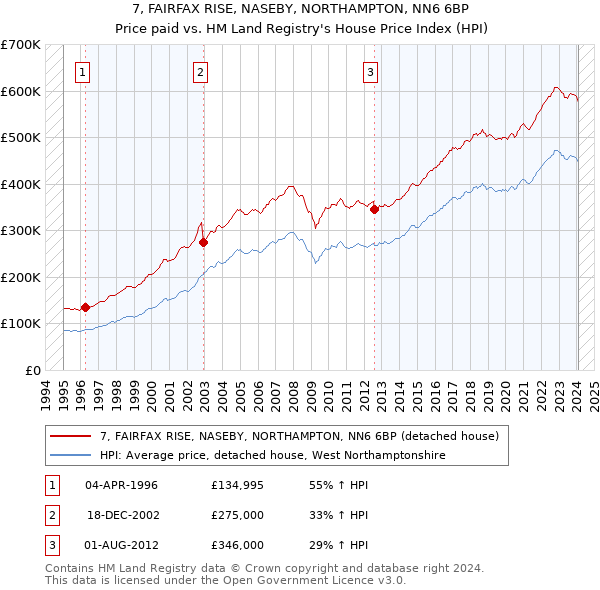 7, FAIRFAX RISE, NASEBY, NORTHAMPTON, NN6 6BP: Price paid vs HM Land Registry's House Price Index
