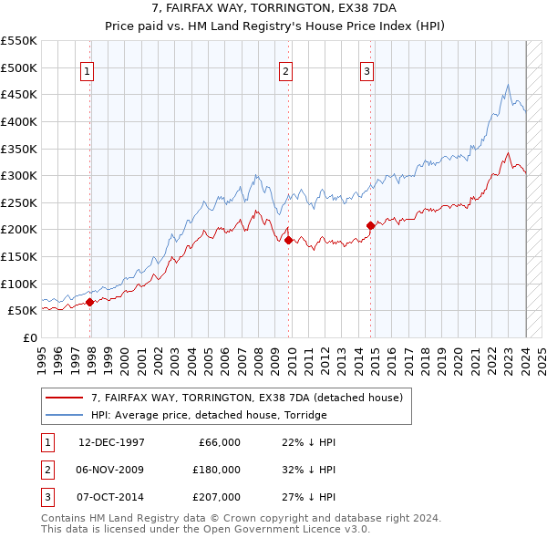 7, FAIRFAX WAY, TORRINGTON, EX38 7DA: Price paid vs HM Land Registry's House Price Index