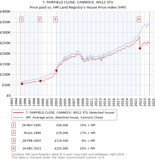 7, FAIRFIELD CLOSE, CANNOCK, WS12 3TU: Price paid vs HM Land Registry's House Price Index