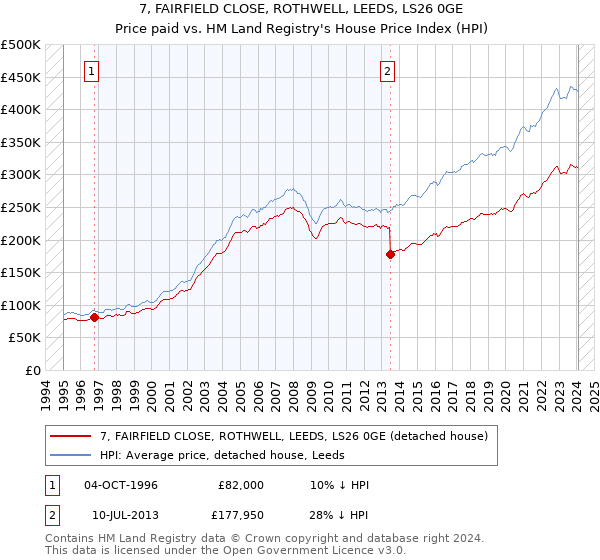 7, FAIRFIELD CLOSE, ROTHWELL, LEEDS, LS26 0GE: Price paid vs HM Land Registry's House Price Index