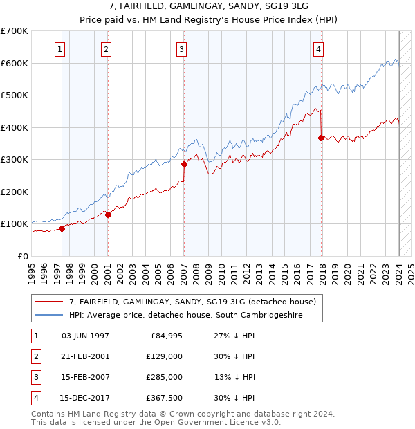 7, FAIRFIELD, GAMLINGAY, SANDY, SG19 3LG: Price paid vs HM Land Registry's House Price Index