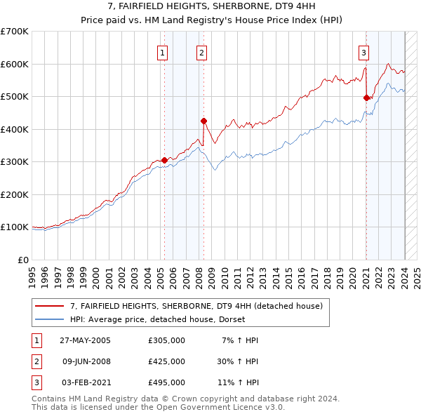 7, FAIRFIELD HEIGHTS, SHERBORNE, DT9 4HH: Price paid vs HM Land Registry's House Price Index