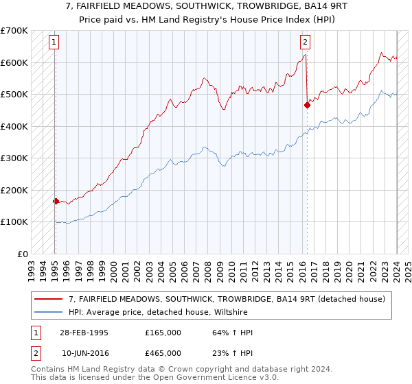 7, FAIRFIELD MEADOWS, SOUTHWICK, TROWBRIDGE, BA14 9RT: Price paid vs HM Land Registry's House Price Index