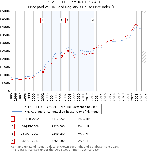 7, FAIRFIELD, PLYMOUTH, PL7 4DT: Price paid vs HM Land Registry's House Price Index
