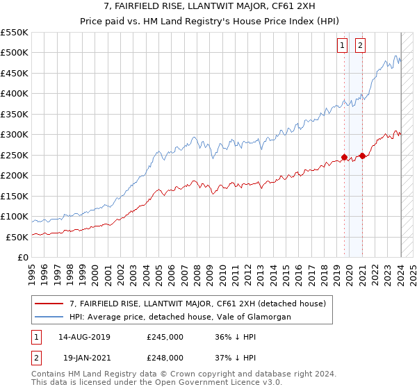 7, FAIRFIELD RISE, LLANTWIT MAJOR, CF61 2XH: Price paid vs HM Land Registry's House Price Index