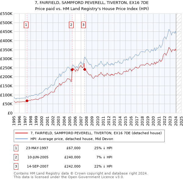 7, FAIRFIELD, SAMPFORD PEVERELL, TIVERTON, EX16 7DE: Price paid vs HM Land Registry's House Price Index