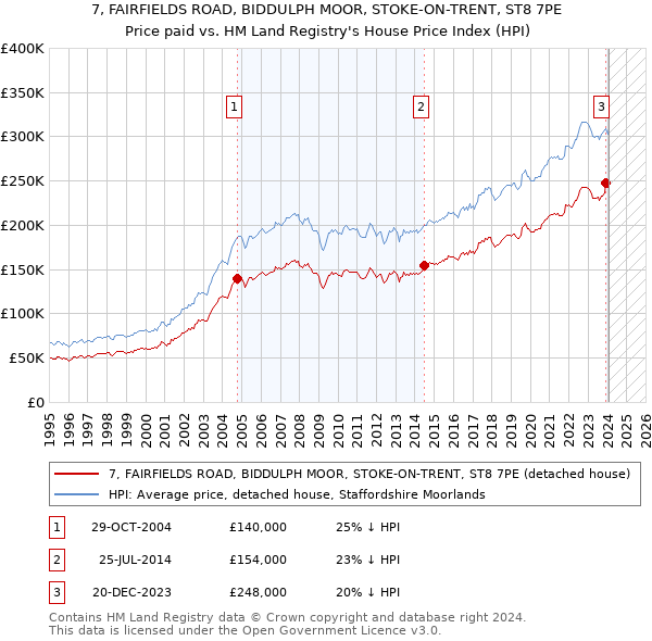 7, FAIRFIELDS ROAD, BIDDULPH MOOR, STOKE-ON-TRENT, ST8 7PE: Price paid vs HM Land Registry's House Price Index