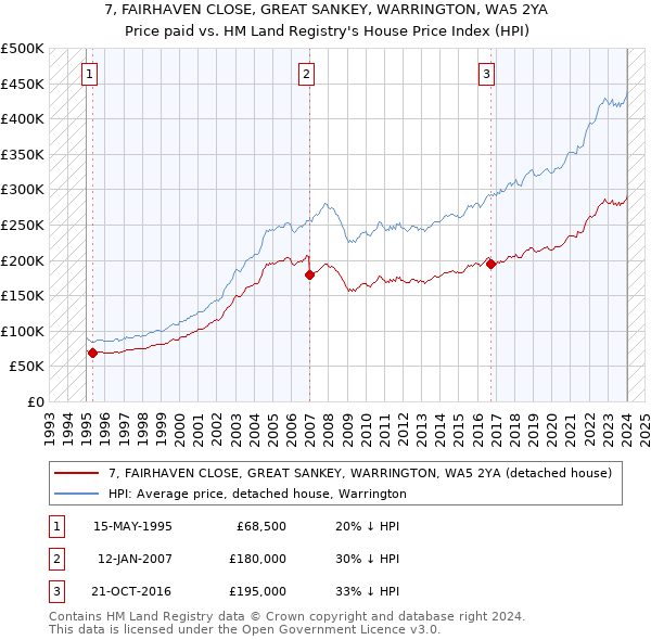 7, FAIRHAVEN CLOSE, GREAT SANKEY, WARRINGTON, WA5 2YA: Price paid vs HM Land Registry's House Price Index