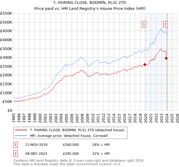 7, FAIRING CLOSE, BODMIN, PL31 2TD: Price paid vs HM Land Registry's House Price Index