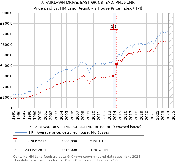 7, FAIRLAWN DRIVE, EAST GRINSTEAD, RH19 1NR: Price paid vs HM Land Registry's House Price Index