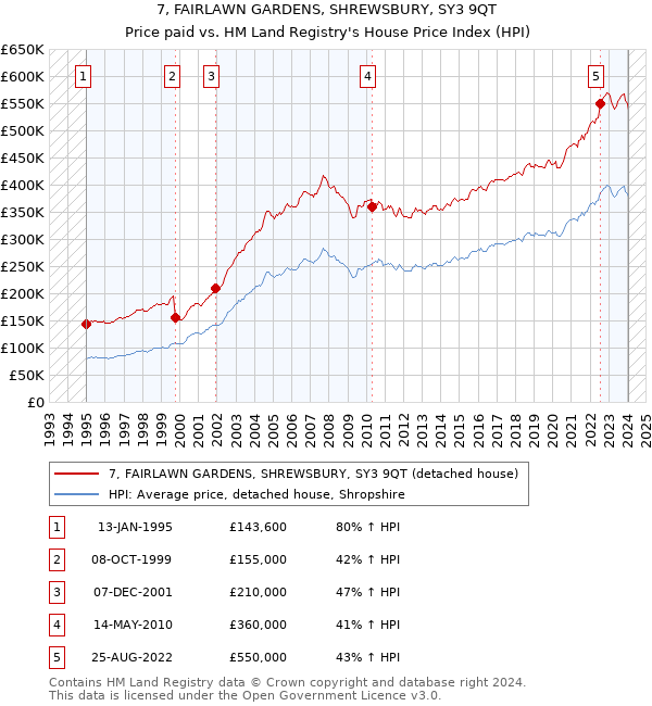7, FAIRLAWN GARDENS, SHREWSBURY, SY3 9QT: Price paid vs HM Land Registry's House Price Index