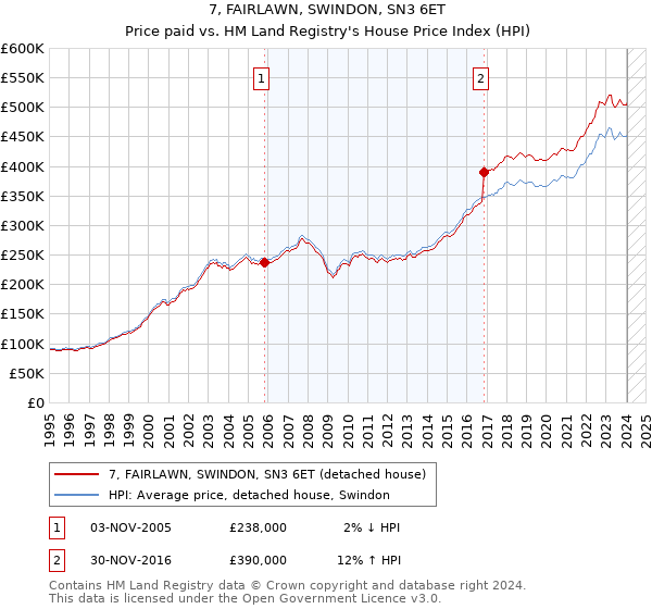 7, FAIRLAWN, SWINDON, SN3 6ET: Price paid vs HM Land Registry's House Price Index