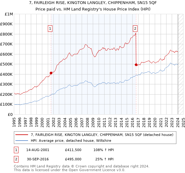7, FAIRLEIGH RISE, KINGTON LANGLEY, CHIPPENHAM, SN15 5QF: Price paid vs HM Land Registry's House Price Index