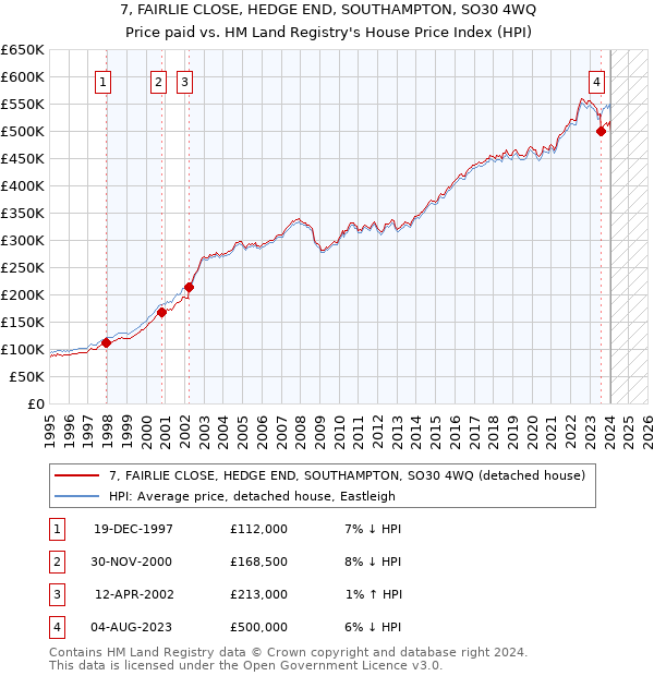 7, FAIRLIE CLOSE, HEDGE END, SOUTHAMPTON, SO30 4WQ: Price paid vs HM Land Registry's House Price Index