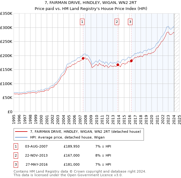 7, FAIRMAN DRIVE, HINDLEY, WIGAN, WN2 2RT: Price paid vs HM Land Registry's House Price Index