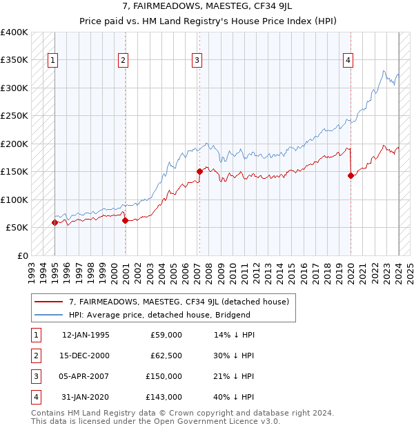 7, FAIRMEADOWS, MAESTEG, CF34 9JL: Price paid vs HM Land Registry's House Price Index