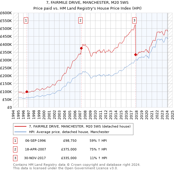 7, FAIRMILE DRIVE, MANCHESTER, M20 5WS: Price paid vs HM Land Registry's House Price Index