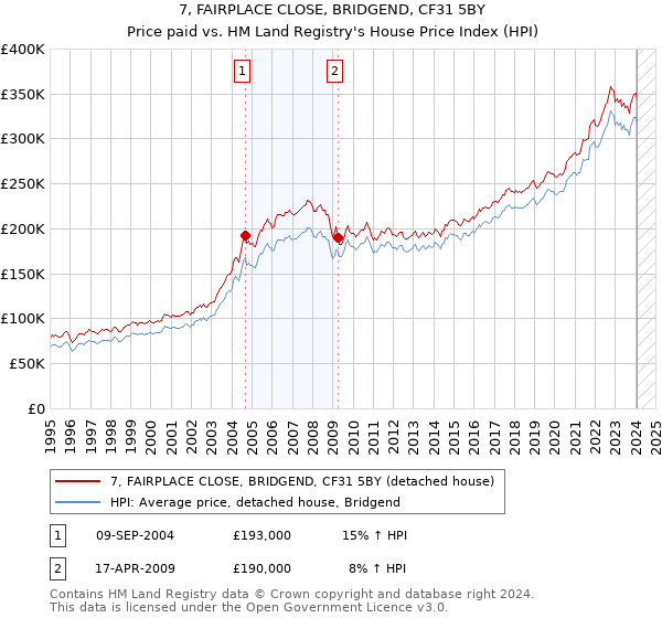 7, FAIRPLACE CLOSE, BRIDGEND, CF31 5BY: Price paid vs HM Land Registry's House Price Index