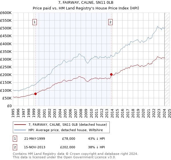7, FAIRWAY, CALNE, SN11 0LB: Price paid vs HM Land Registry's House Price Index