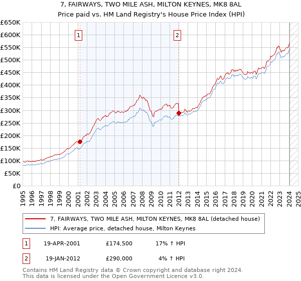 7, FAIRWAYS, TWO MILE ASH, MILTON KEYNES, MK8 8AL: Price paid vs HM Land Registry's House Price Index