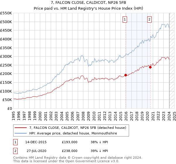 7, FALCON CLOSE, CALDICOT, NP26 5FB: Price paid vs HM Land Registry's House Price Index