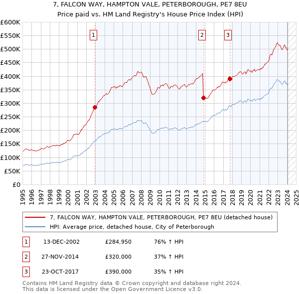 7, FALCON WAY, HAMPTON VALE, PETERBOROUGH, PE7 8EU: Price paid vs HM Land Registry's House Price Index